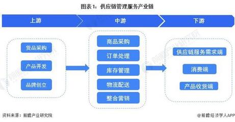 【行業前瞻】2023-2028年全球及中國供應鏈管理服務行業發展分析